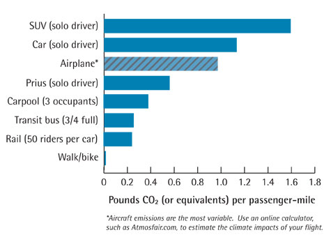 Chart of CO2 per passenger-mile for different modes of transport