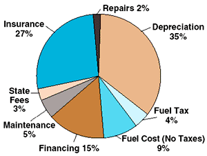 Chart of cost of car ownership